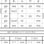 ゐ・ゑ・デュ・ドゥ・ツァ他の入力（ローマ字[入力]）